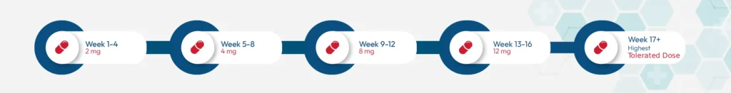 retatrutide dosage chart